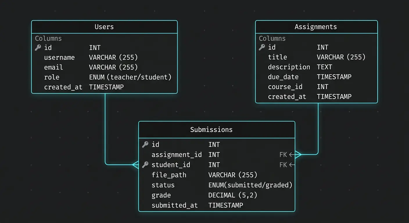 ER Diagram showing Users, Assignments, and Submissions relationships