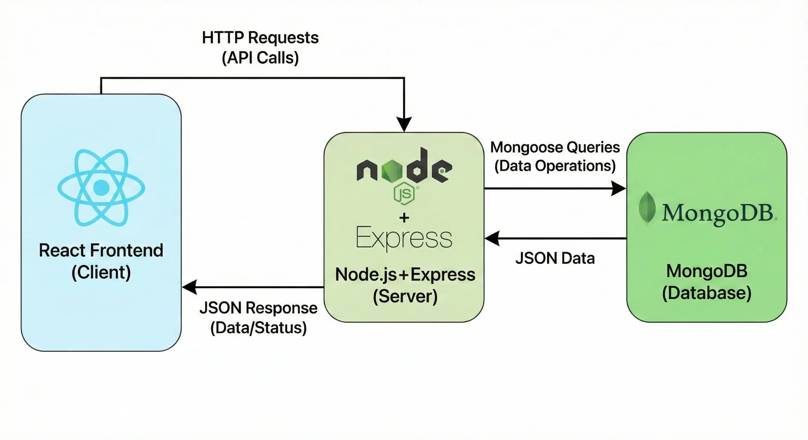 Diagram showing MERN stack architecture data flow from React client to Node/Express server to MongoDB
