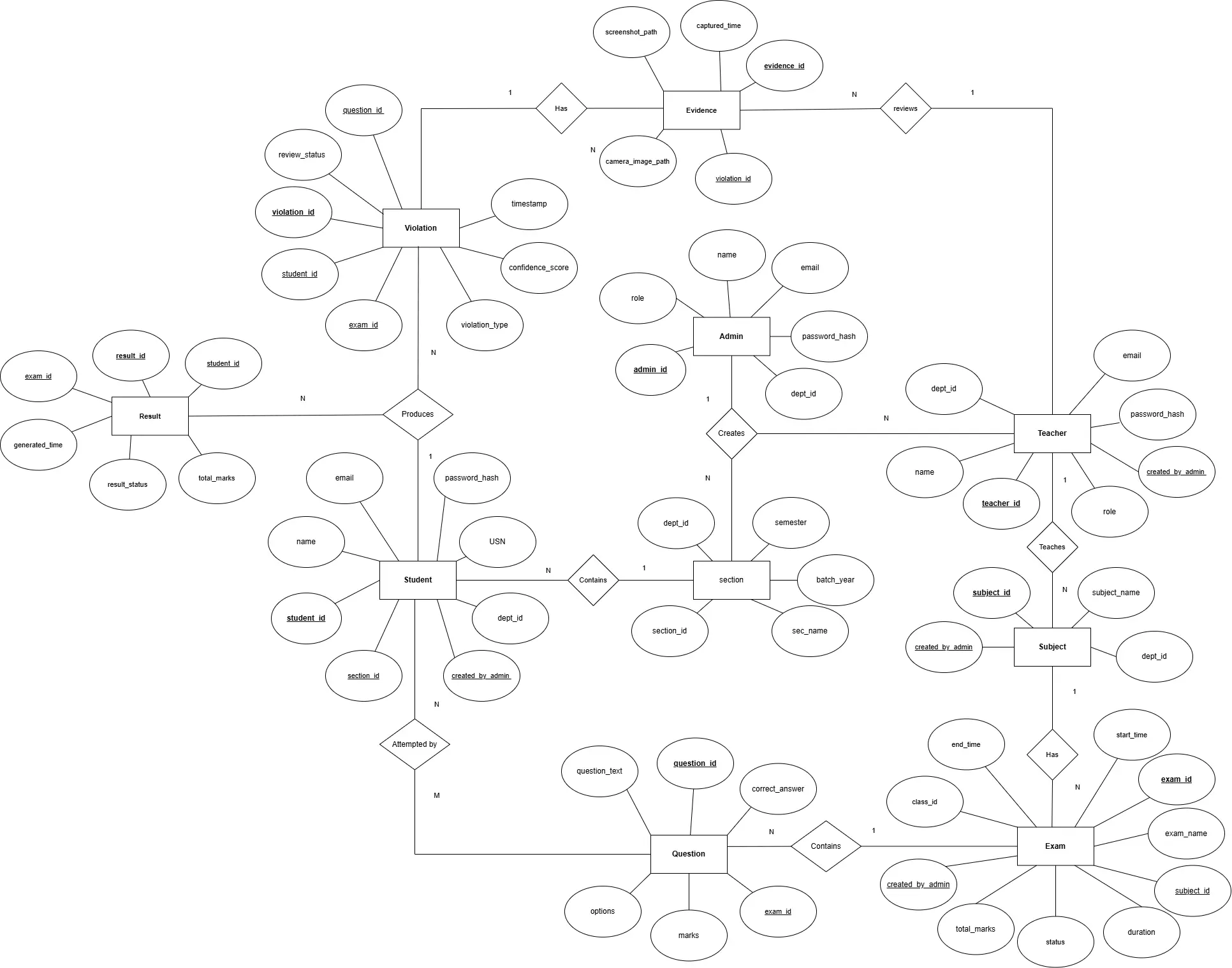 Entity Relationship Diagram of the entire system