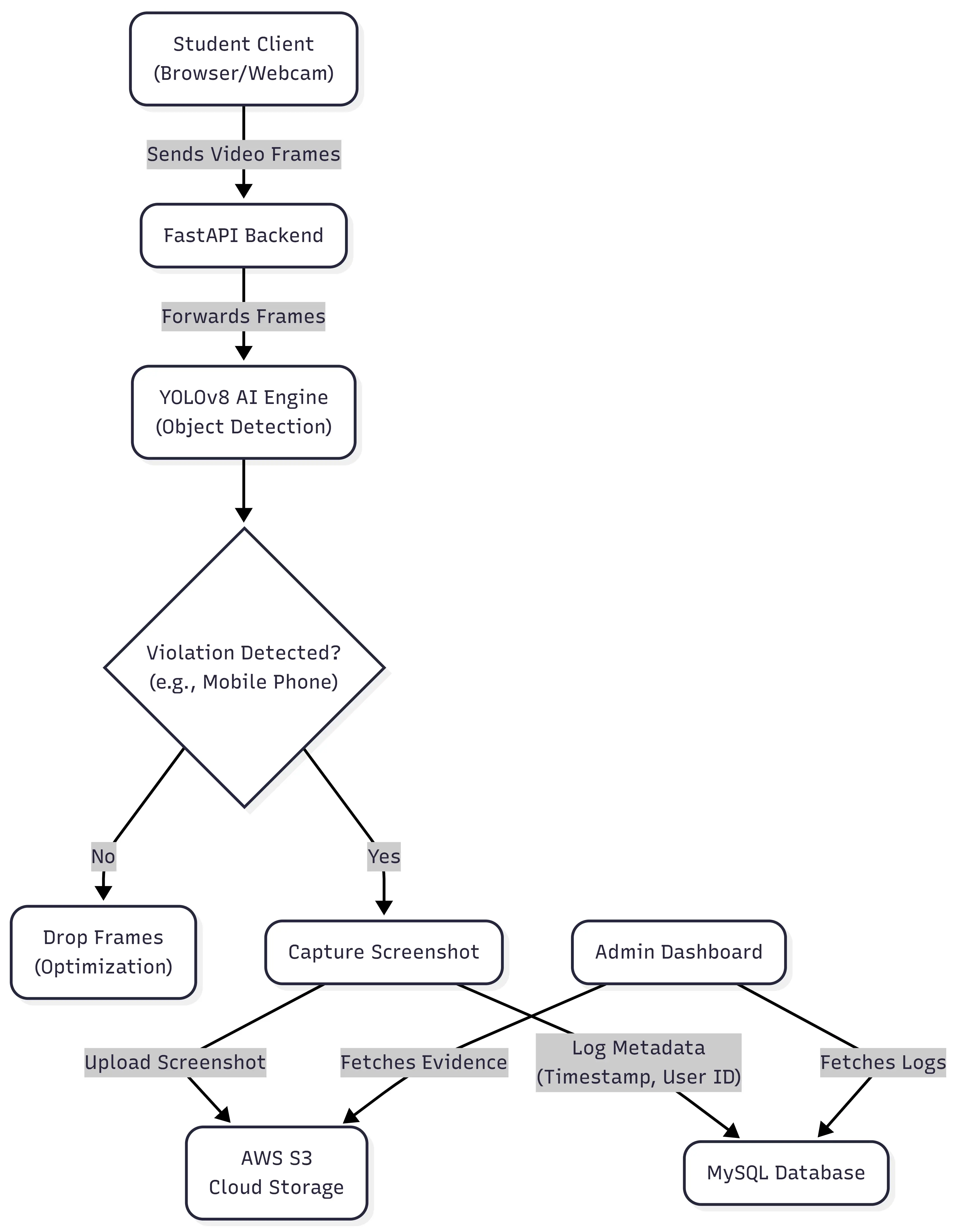 System Architecture Diagram