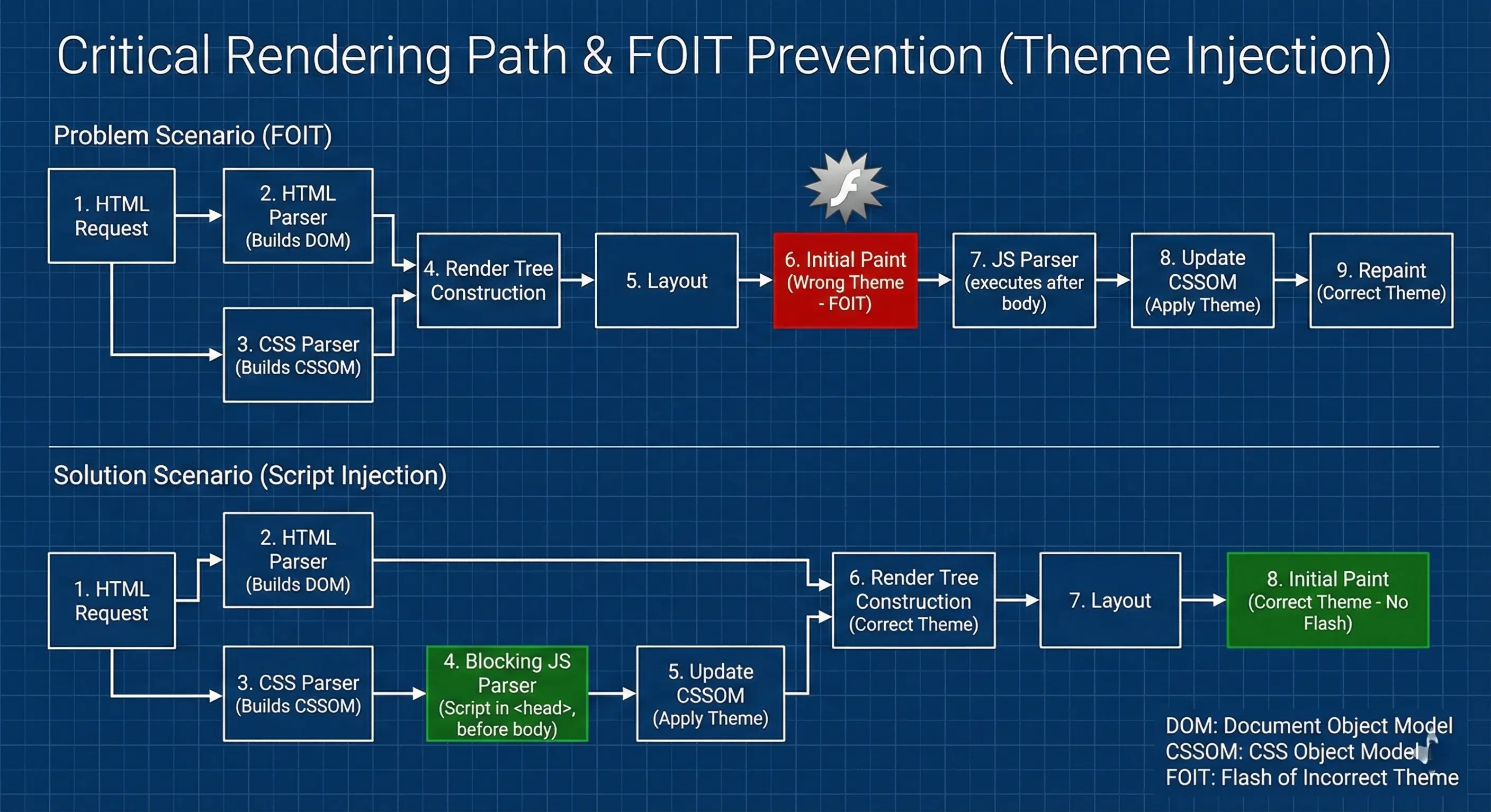 Diagram of the Critical Rendering Path showing HTML parsing, DOM construction, and Painting