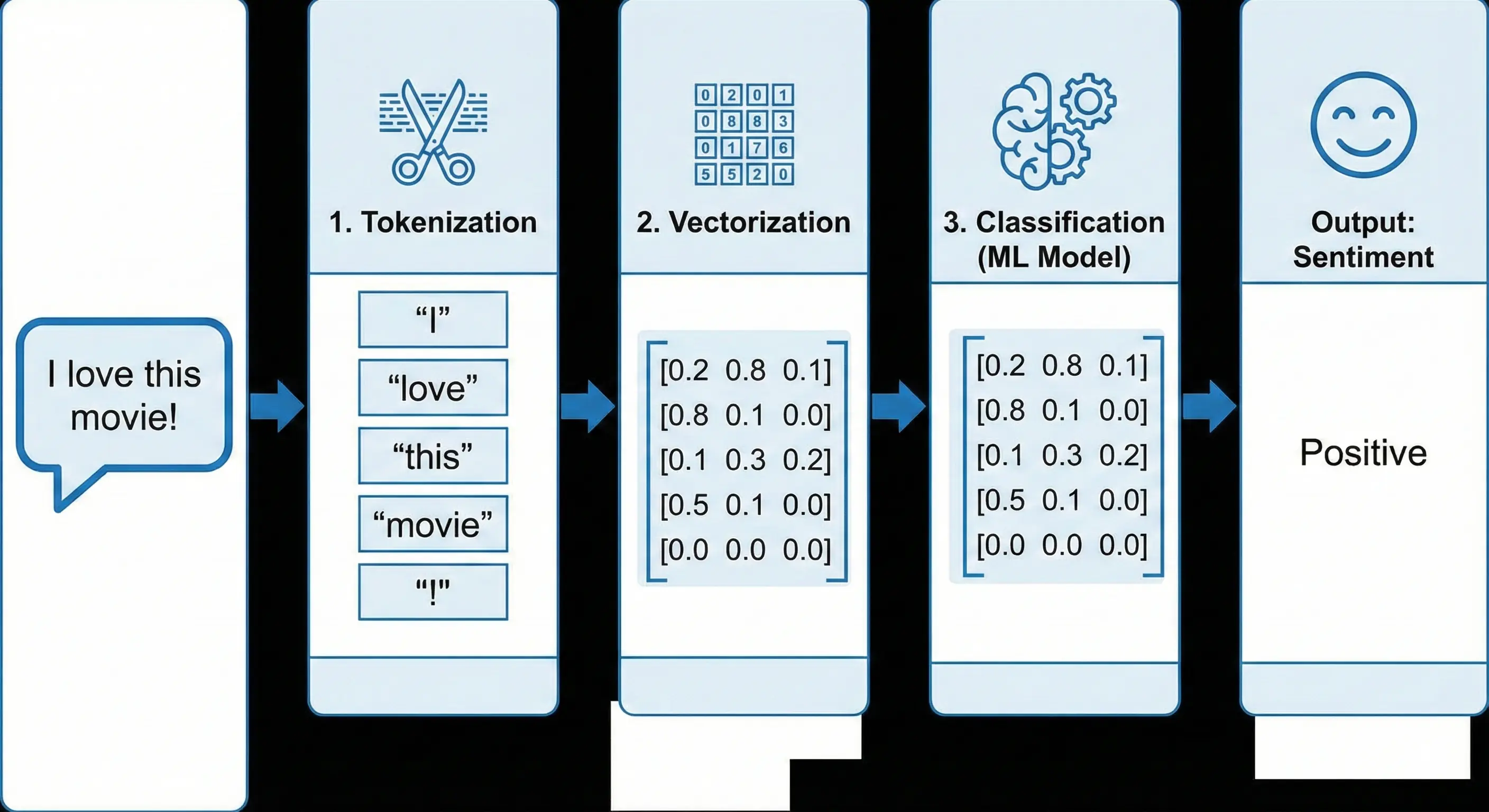 Diagram of the NLP pipeline: Tokenization, Vectorization, Classification