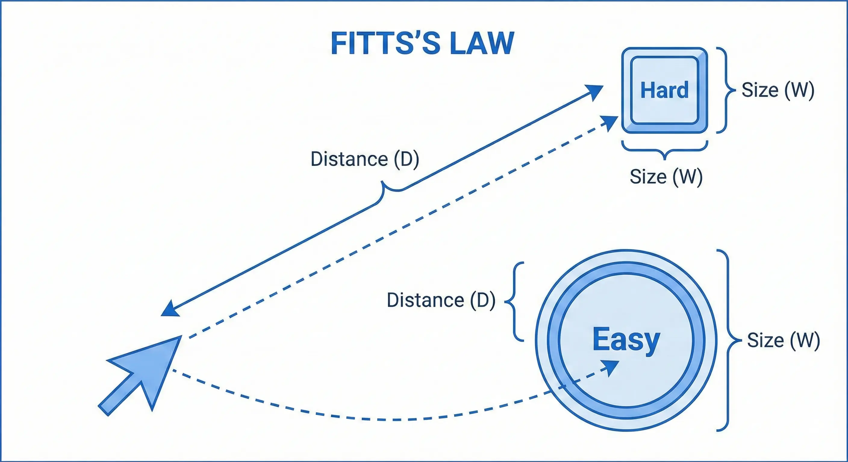 Illustration of Fitts's Law showing that larger and closer targets are easier to click
