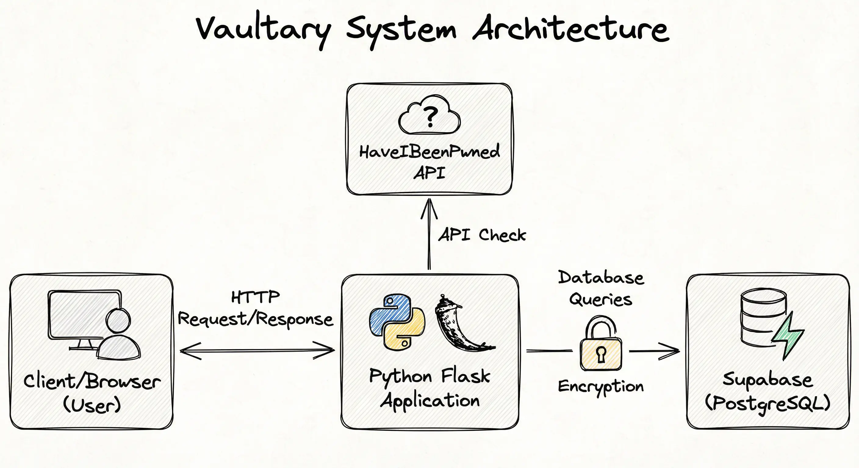 Vaultary System Architecture Diagram