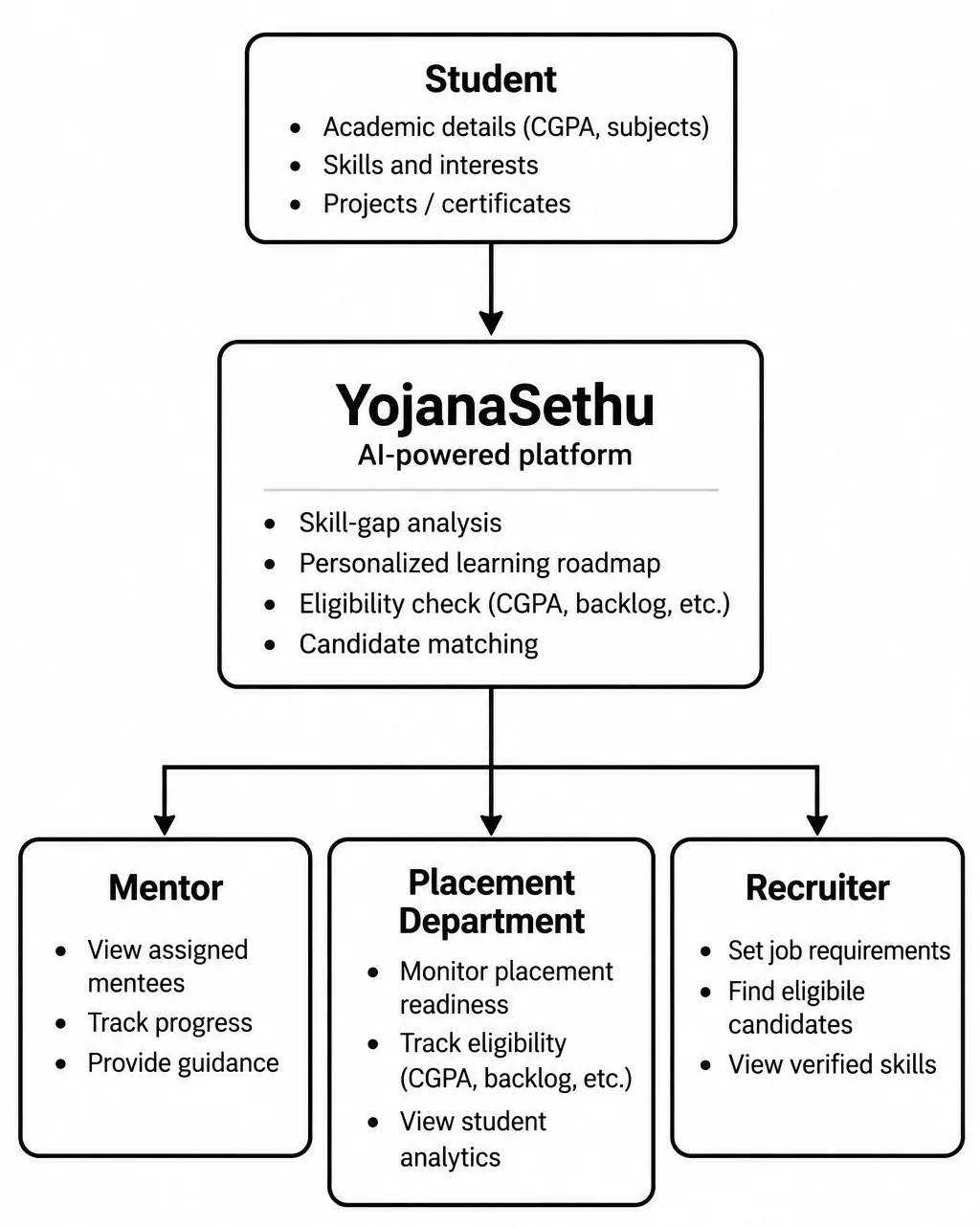 Student-to-Placement Flowchart
